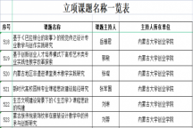 beat365官网教师喜获自治区教育科学规划课题立项